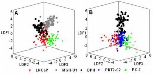 Raman tweezers multivariate analysis results